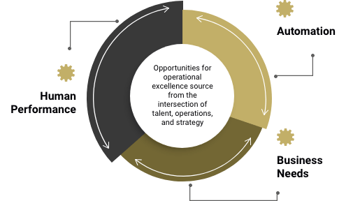 performance and automation