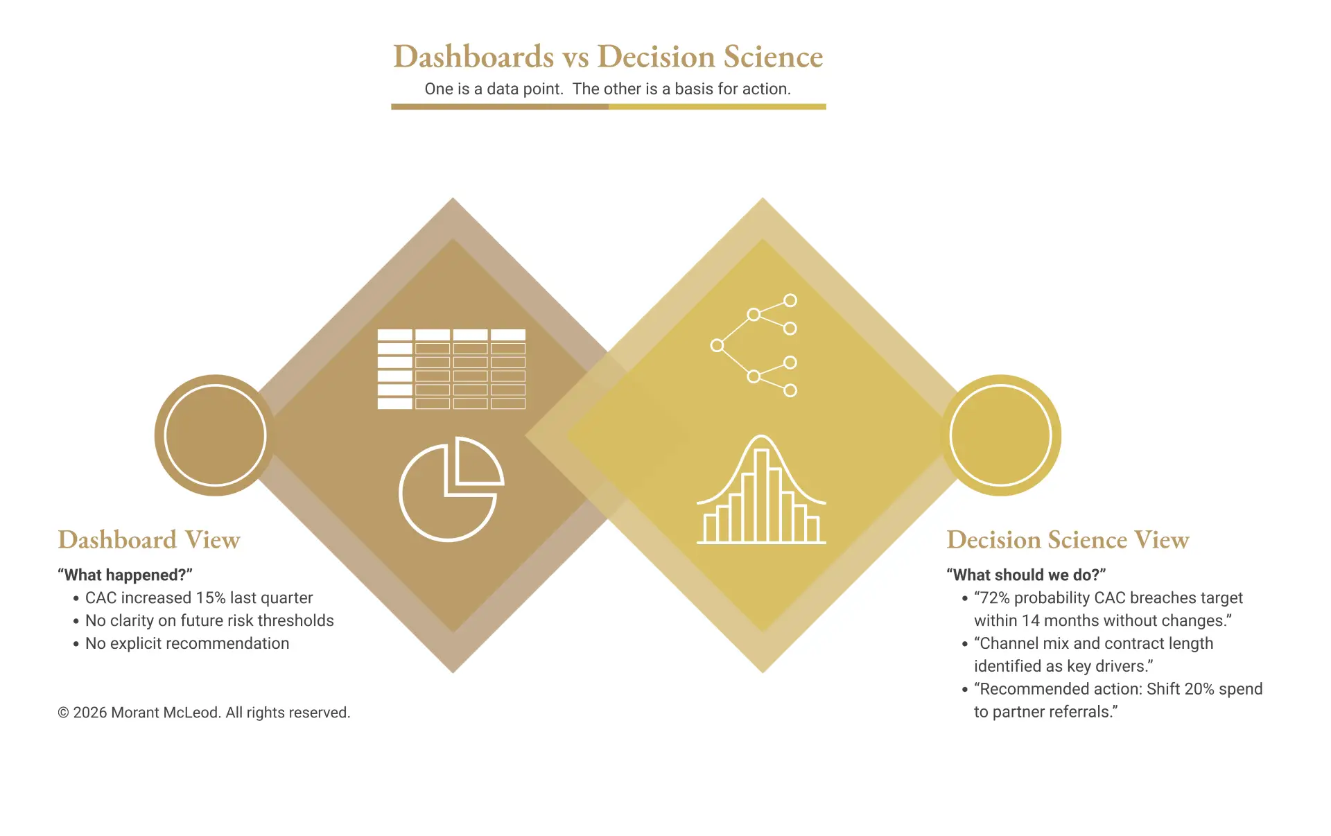 Side by side comparison of a basic data dashboard view and a decision science view with scenarios, probabilities, and a recommended action for executives