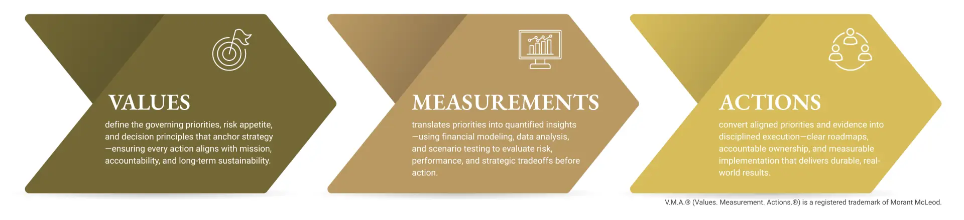 Values Measurement Actions decision science framework showing how organizations move from what matters to measurement and then to concrete actions